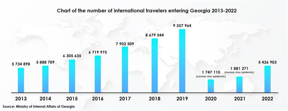 Investment opportunities in Georgia’s tourism industry