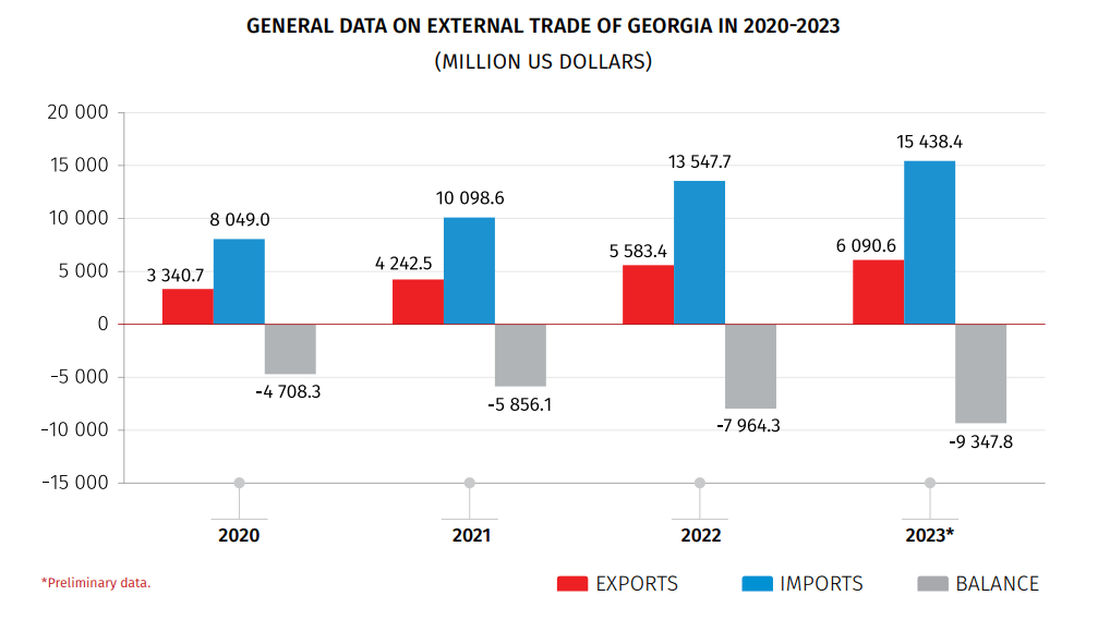نمودار صادرات و واردات گرجستان
